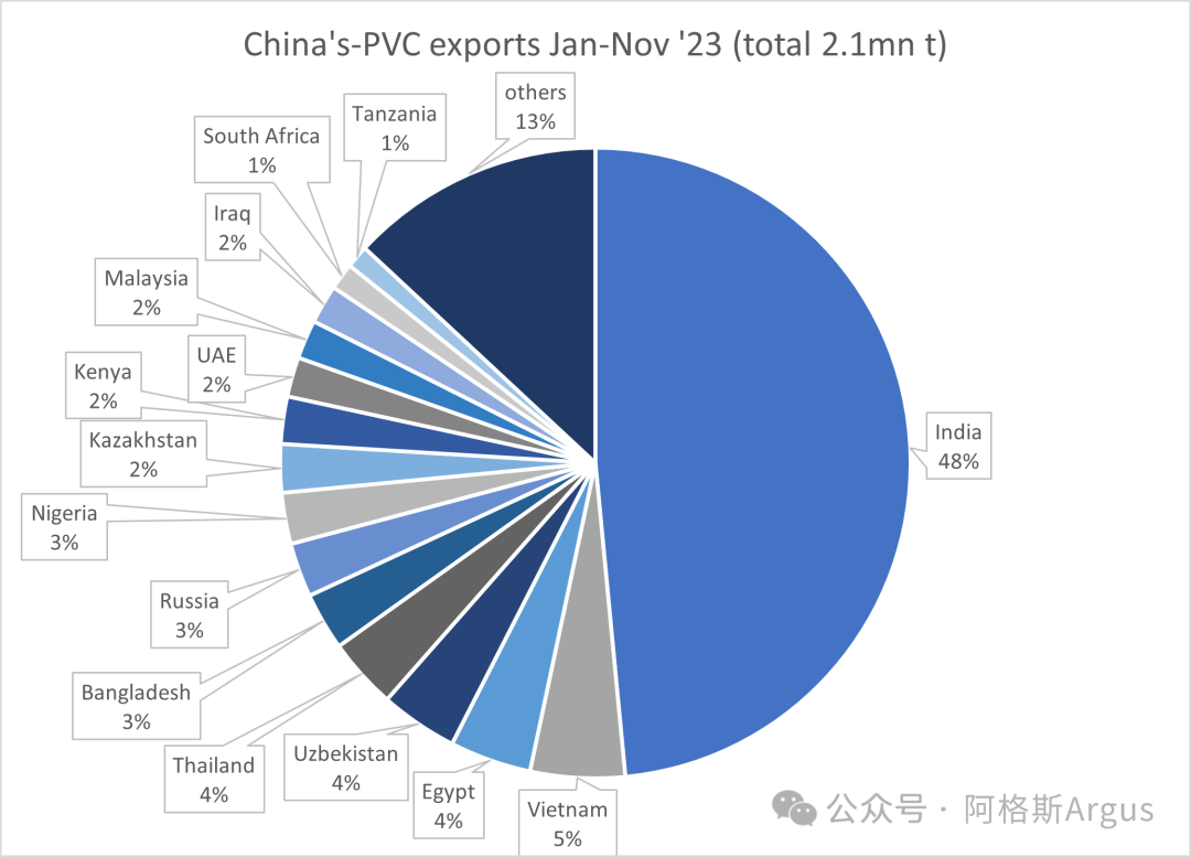 Exportaciones de PVC de China de enero a noviembre de 23 t