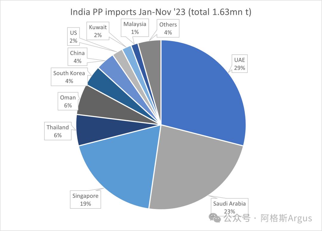 Indien PP importerer jan-nov '23 t
