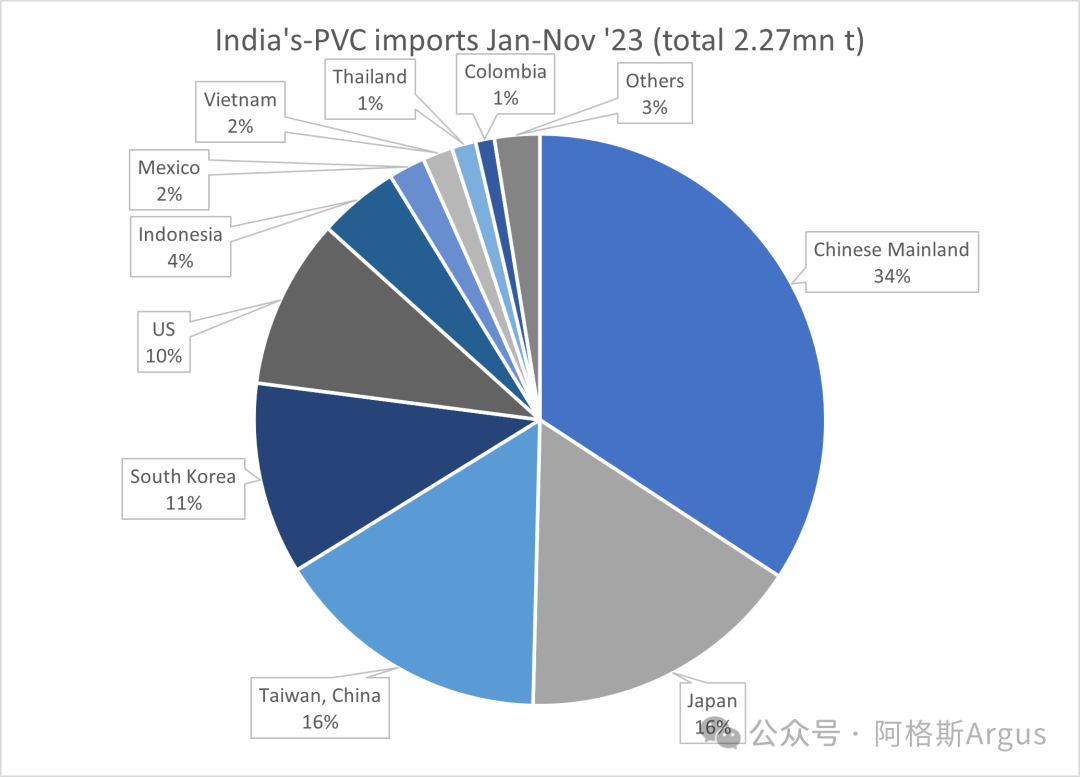 Importacions de PVC de l'Índia Gen-Nov '23 t